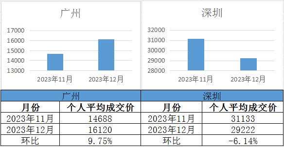 【廣深拍牌】2023年12月廣深車(chē)牌競(jìng)價(jià)結(jié)果出爐！